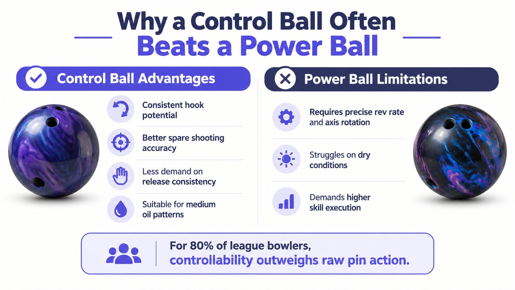 An infographic comparing control bowling balls to power bowling balls, outlining their specific advantages and limitations.