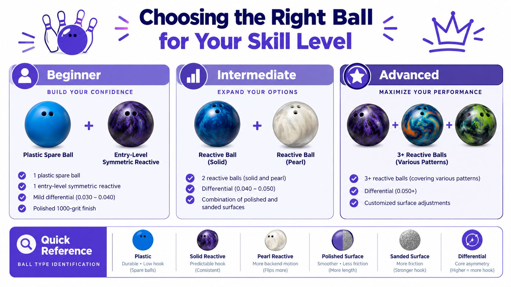 An infographic guide illustrating recommended bowling ball types categorized by beginner, intermediate, and advanced skill levels.