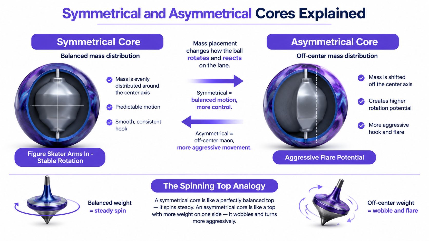 An infographic illustrating the differences between symmetrical and asymmetrical bowling ball cores and their effects on motion.