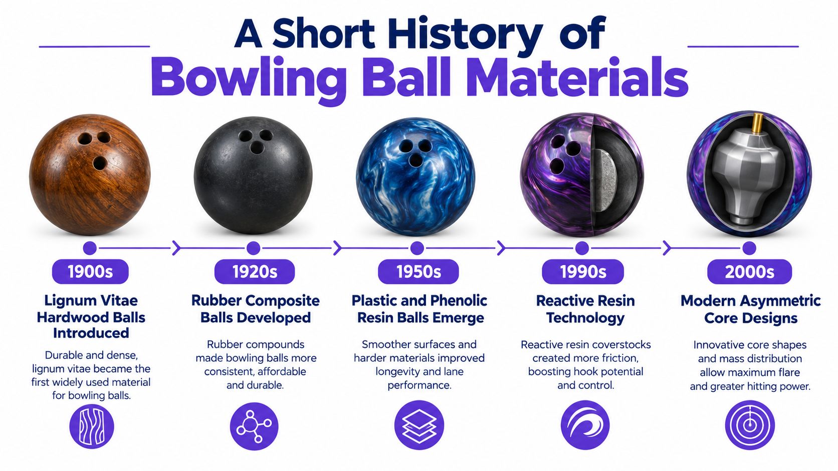 A timeline infographic illustrating the evolution of bowling ball materials from the 1900s to the 2000s.