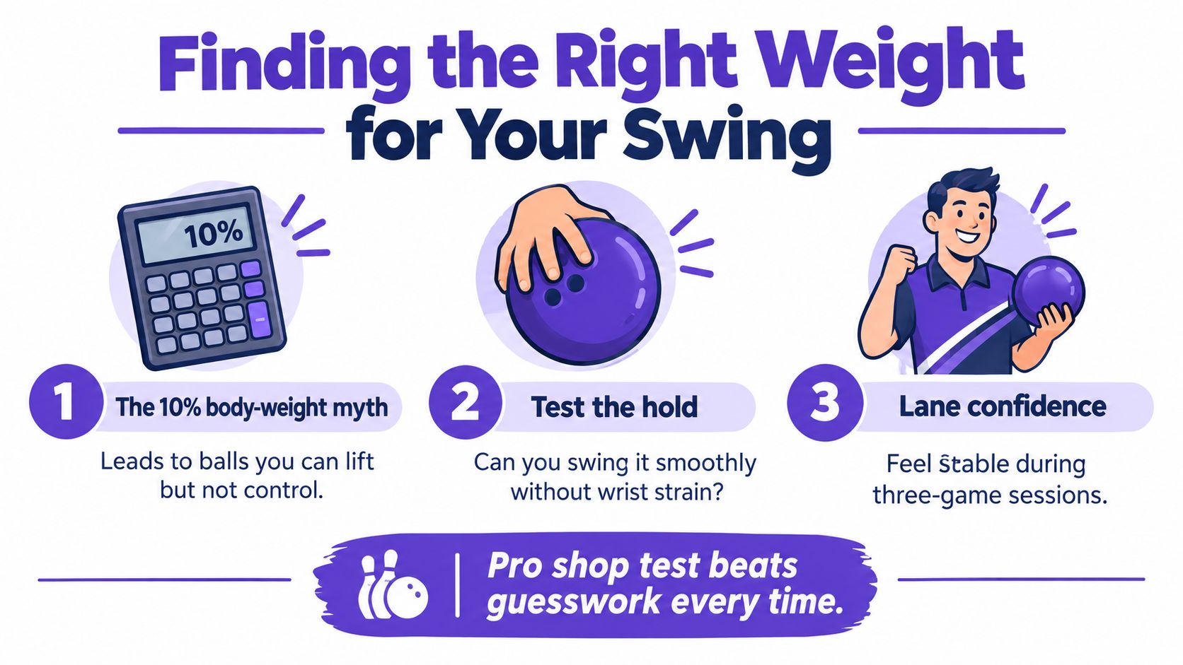 A helpful infographic illustration showing three essential tips for selecting the right bowling ball weight for your swing.