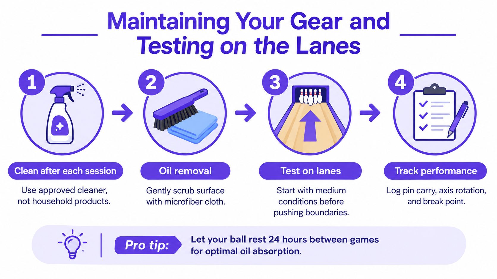 An infographic showing a four-step guide on how to clean and maintain bowling balls for performance.
