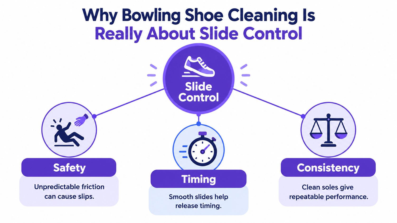An infographic explaining how clean bowling shoes improve safety, release timing, and performance consistency through slide control.