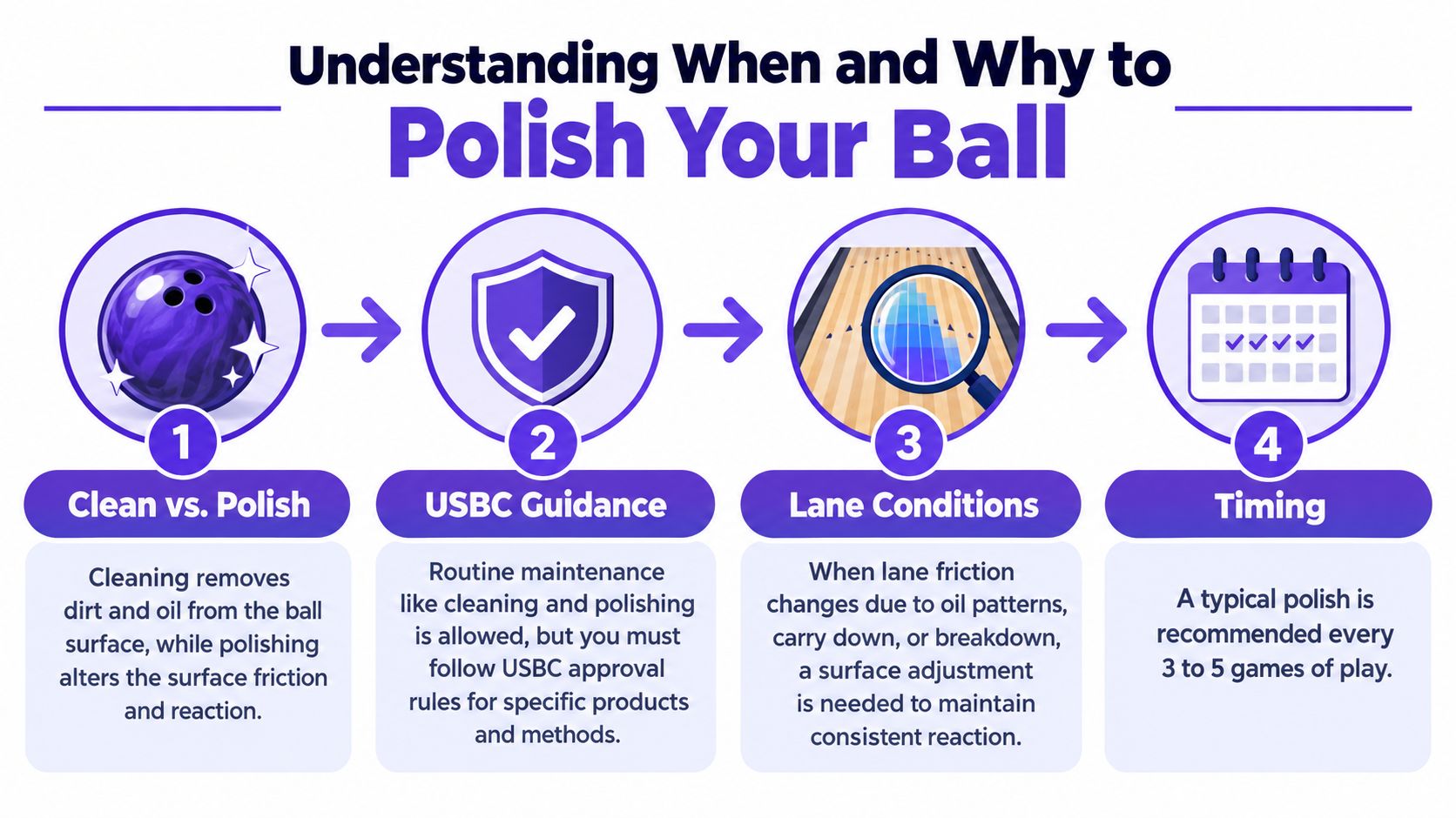 An infographic titled Understanding When and Why to Polish Your Ball, outlining four key steps for bowling maintenance.