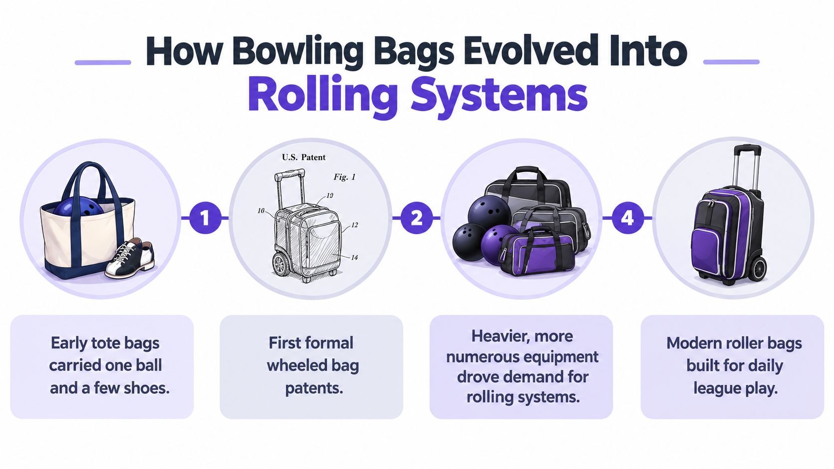 An infographic illustrating the historical evolution of bowling bags from basic tote bags to modern rolling luggage.
