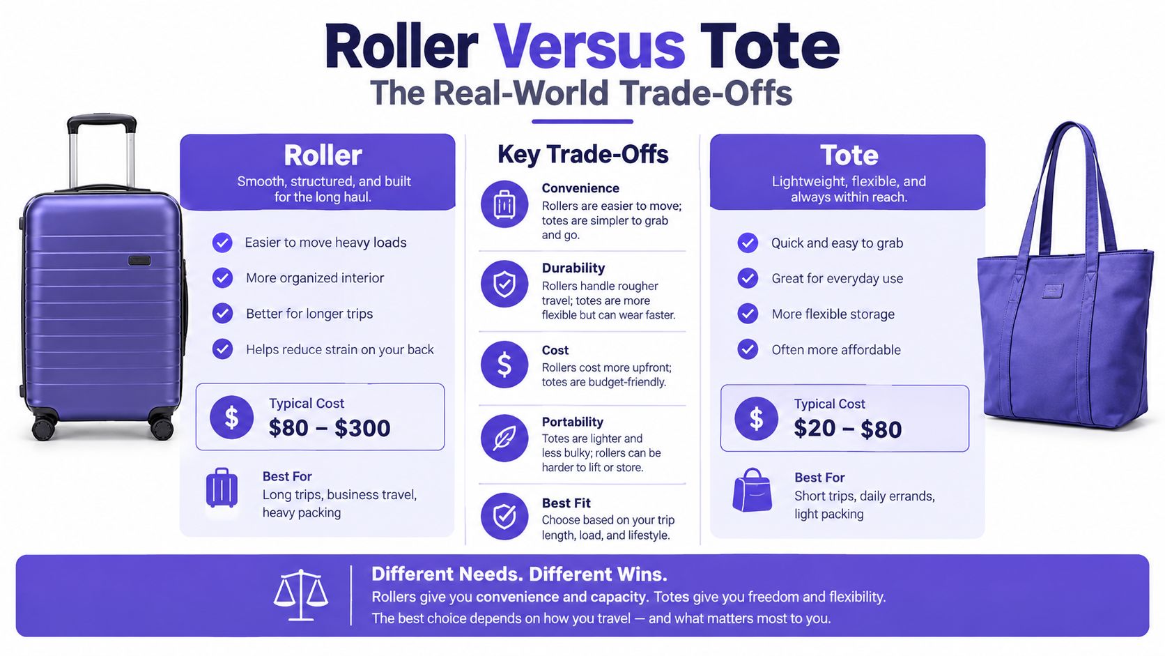 A comparison infographic showing the pros and cons of using a rolling suitcase versus a tote bag.