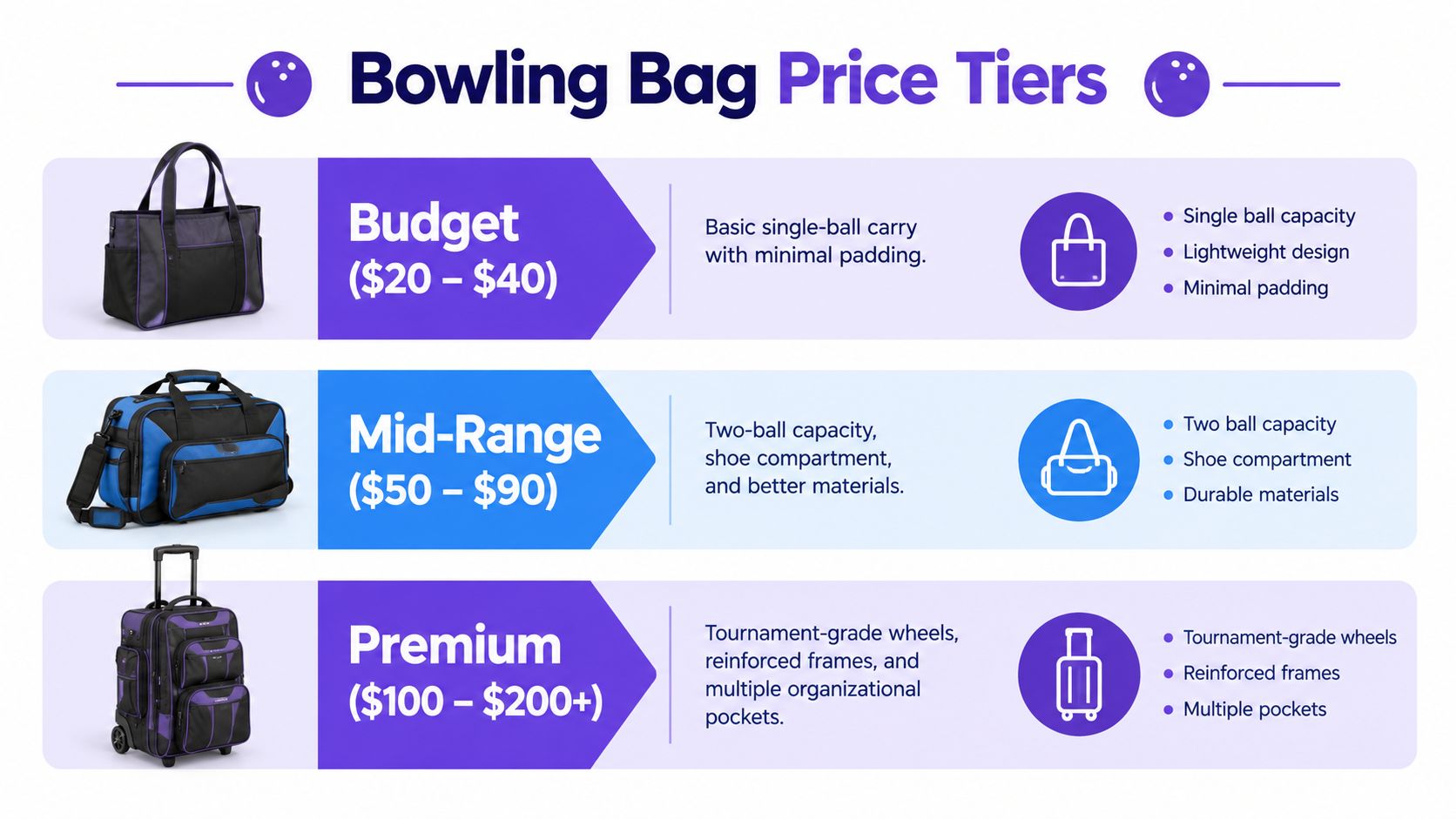A chart comparing bowling bag price tiers including budget, mid-range, and premium options with their features.